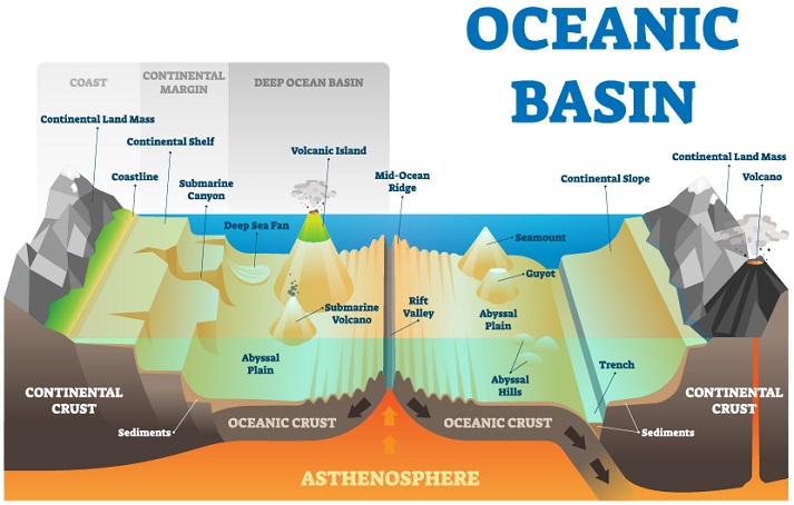oceanic basin