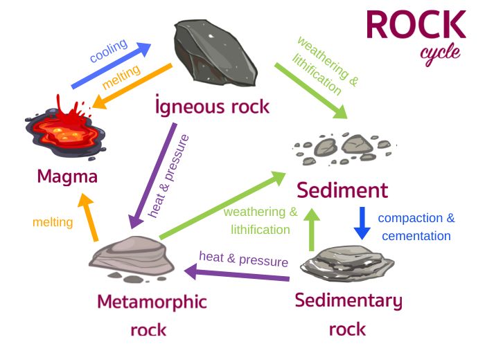 Lesson - Geology Rocks: The Rock Cycle Educational Resources K12 Learning