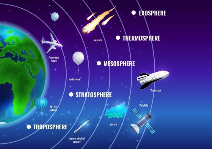 Lesson - Layers of the Atmosphere Educational Resources K12 Learning