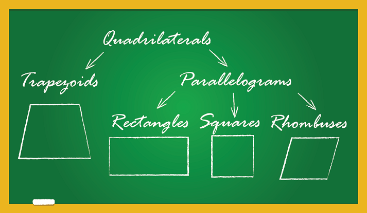 Lesson - Quadrilaterals Educational Resources K12 Learning